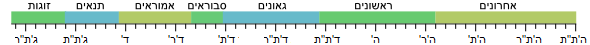 ציר הזמן